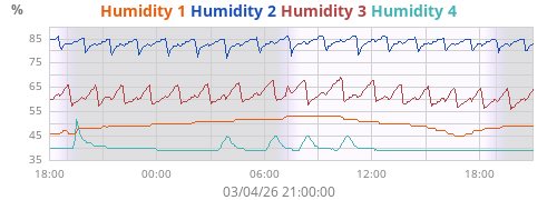 Humidity 1