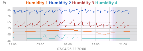 Humidity 1