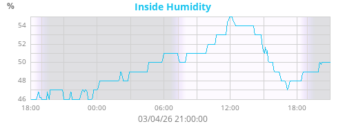 Inside Humidity