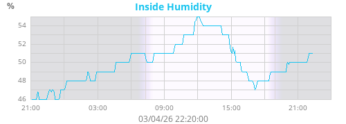 Inside Humidity
