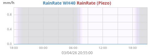 Rain Rate