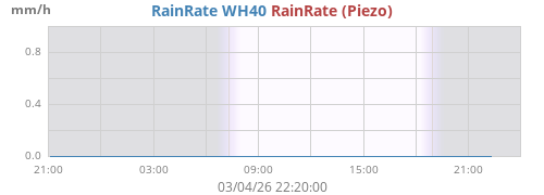 Rain Rate