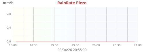 Rain Rate