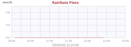 Rain Rate