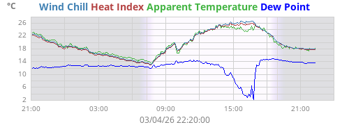 Apparent temperature