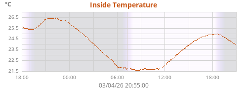Inside Temperature