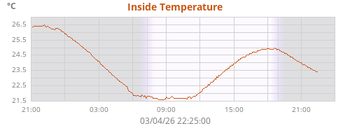 Inside Temperature
