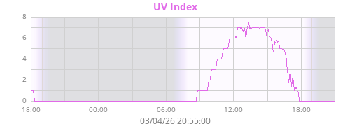 UV Index