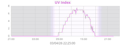 UV Index