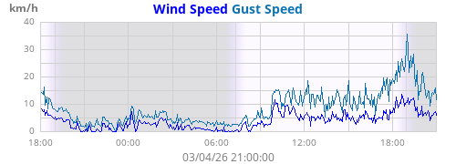 Wind Speed