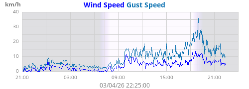 Wind Speed