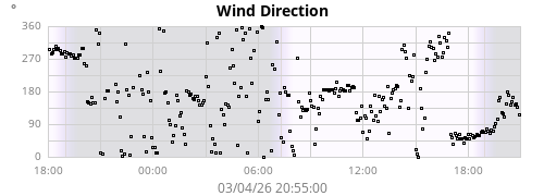 Wind Direction
