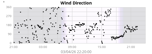 Wind Direction