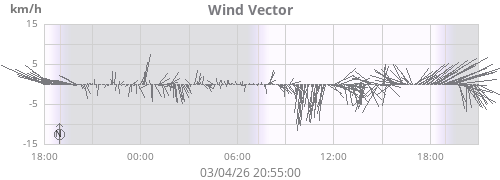 Wind Vector