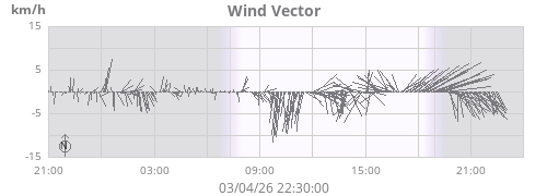 Wind Vector