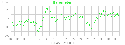 Barometer