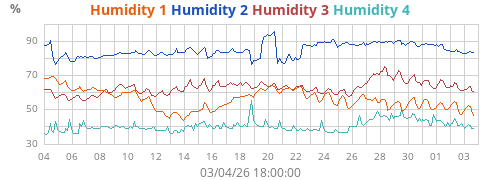 Humidity 1