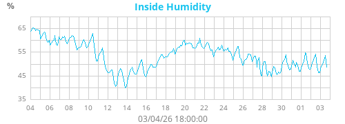 Inside Humidity