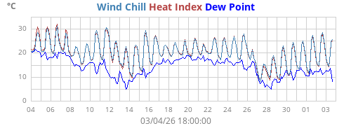 Apparent temperature