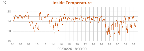 Inside Temperature