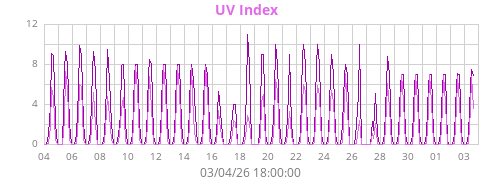 UV Index