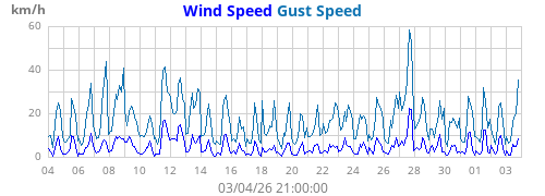 Wind Speed