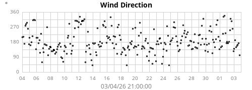 Wind Direction