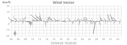 Wind Vector