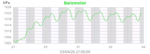 Barometer