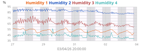 Humidity 1