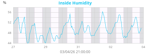 Inside Humidity