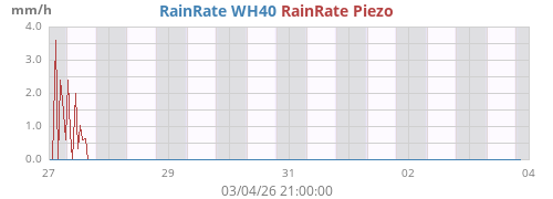 Rain Rate
