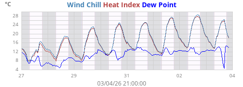 Apparent temperature
