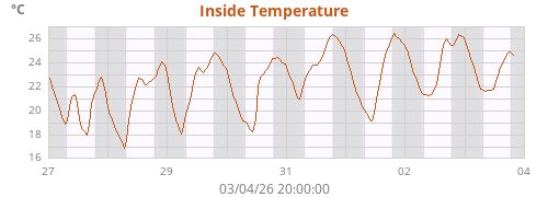 Inside Temperature