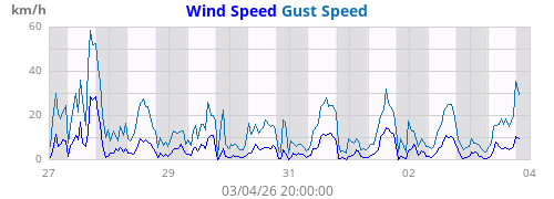 Wind Speed