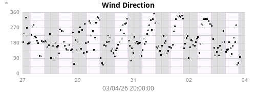 Wind Direction