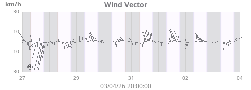Wind Vector