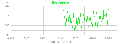 Barometer