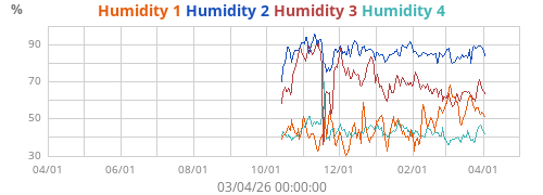 Humidity 1