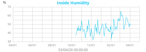 Inside Humidity