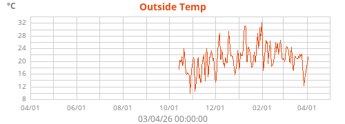 Outside Temp