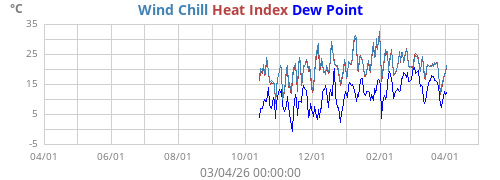 Apparent temperature