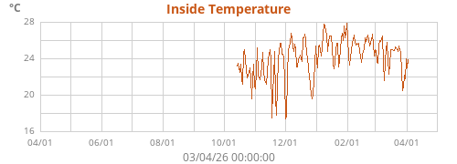 Inside Temperature