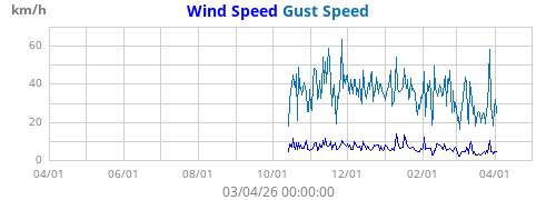 Wind Speed