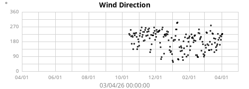 Wind Direction