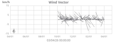 Wind Vector